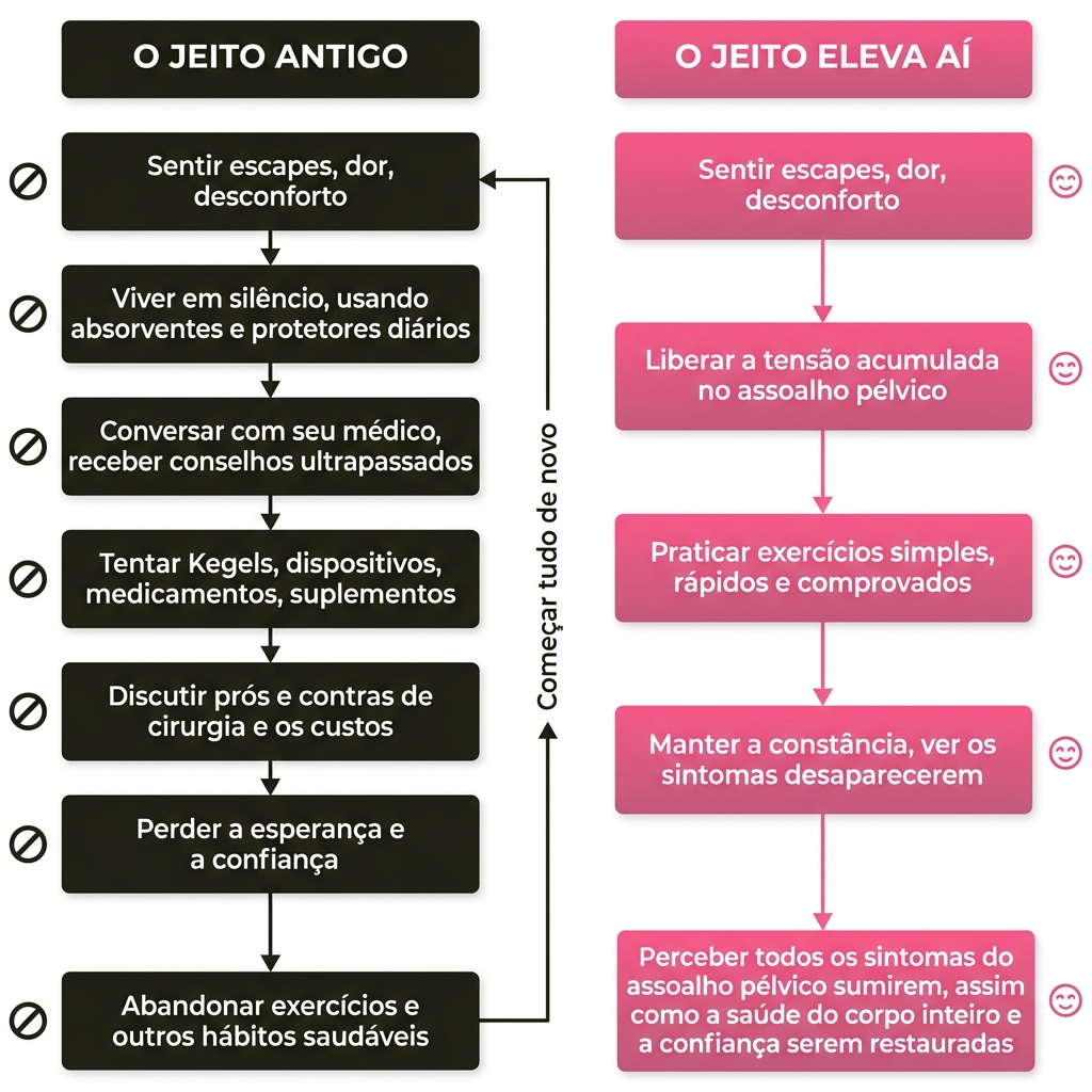 Jeito Antigo vs Método Eleva Aí